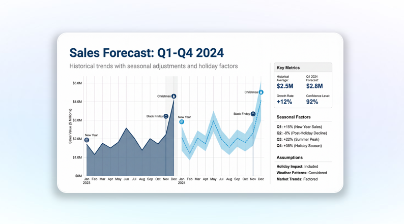 Time series forecasting.Use past data and factors like holidays and seasons to predict future trends